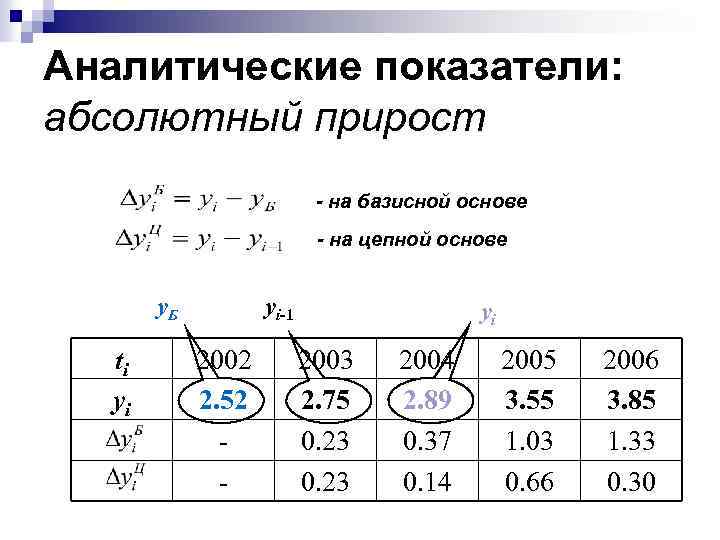 Аналитические показатели динамики