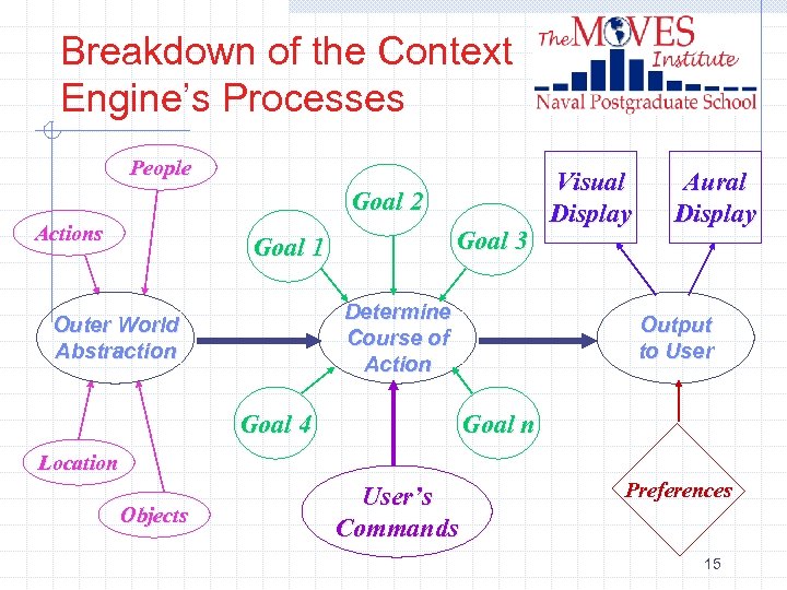 Breakdown of the Context Engine’s Processes People Goal 2 Actions Goal 3 Goal 1