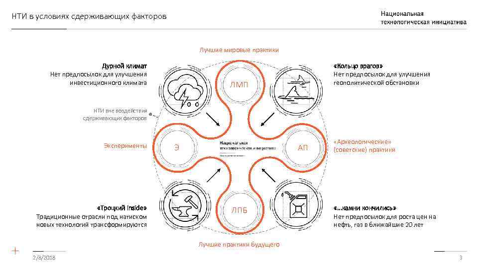 НТИ в условиях сдерживающих факторов Лучшие мировые практики Дурной климат Нет предпосылок для улучшения