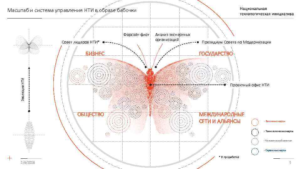 Масштаб и система управления НТИ в образе бабочки Форсайт-флот Совет лидеров НТИ* Эволюция НТИ