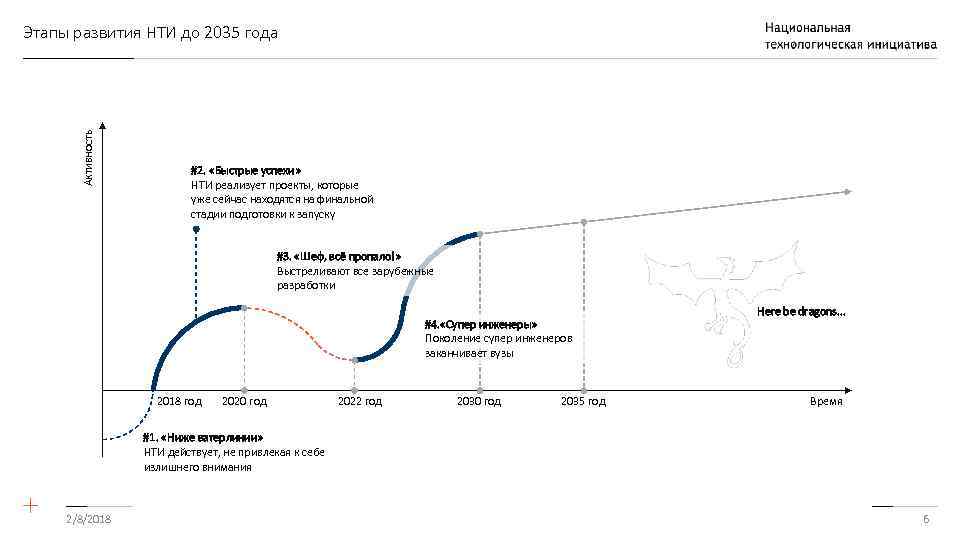 Новая стратегия технологического развития. Этапы НТИ. Этапы реализации программы 2035. НТИ 2035. НТИ 2035 Securenet.