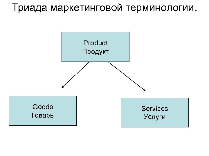 Триада маркетинговой терминологии. Product Продукт Goods Товары Services Услуги 