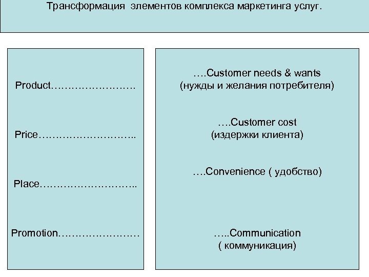 Трансформация элементов комплекса маркетинга услуг. Product…………. …. Customer needs & wants (нужды и желания