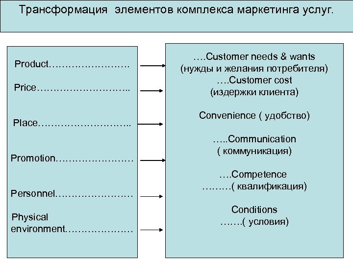 Трансформация элементов комплекса маркетинга услуг. Product…………. Price……………. . Place……………. . Promotion………… Personnel………… Physical environment…………………