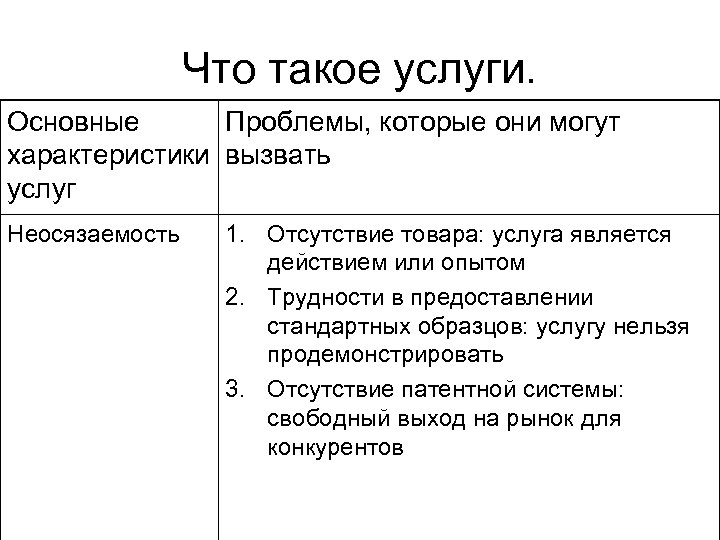 Что такое услуги. Основные Проблемы, которые они могут характеристики вызвать услуг Неосязаемость 1. Отсутствие