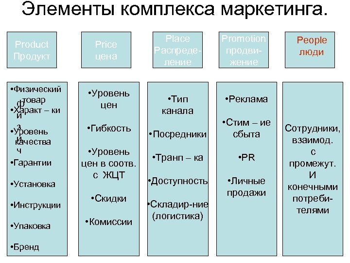 Элементы маркетинга