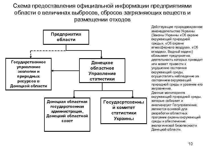 Схема предоставления официальной информации предприятиями области о величинах выбросов, сбросов загрязняющих веществ и размещении