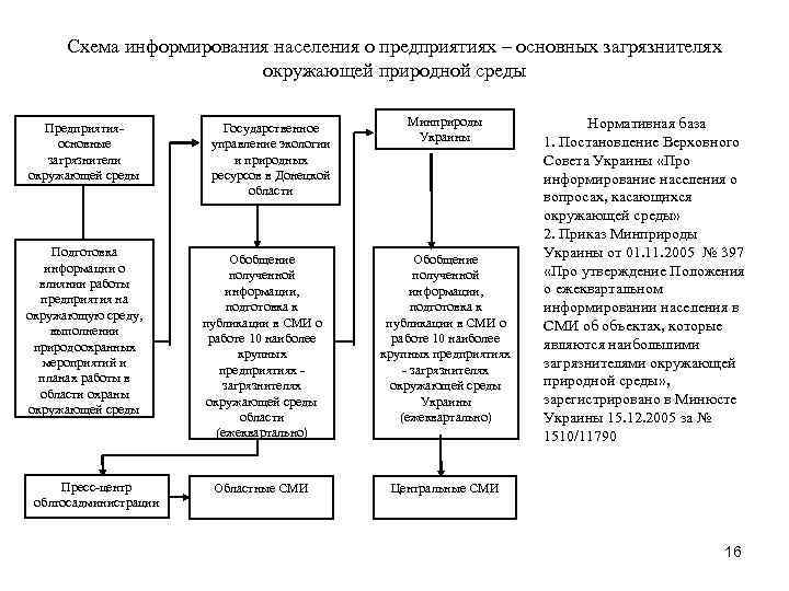 Схема информирования населения о предприятиях – основных загрязнителях окружающей природной среды Предприятияосновные загрязнители окружающей