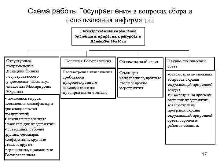 Схема работы Госуправления в вопросах сбора и использования информации Государственное управление экологии и природных