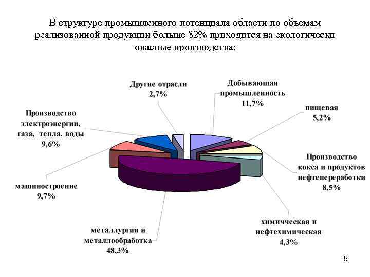 В структуре промышленного потенциала области по объемам реализованной продукции больше 82% приходится на екологически