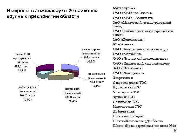 Выбросы в атмосферу от 20 наиболее крупных предприятий области Металлургия: ОАО «ММК им. Ильича»