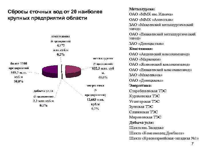 Сбросы сточных вод от 20 наиболее крупных предприятий области Металлургия: ОАО «ММК им. Ильича»