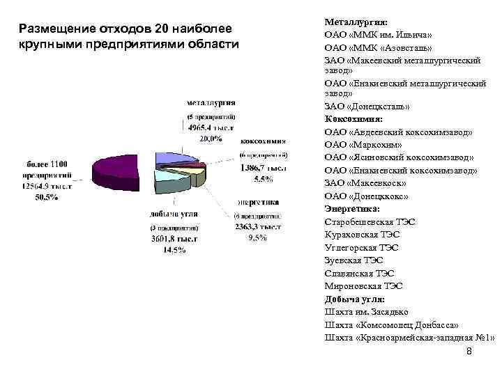 Размещение отходов 20 наиболее крупными предприятиями области Металлургия: ОАО «ММК им. Ильича» ОАО «ММК