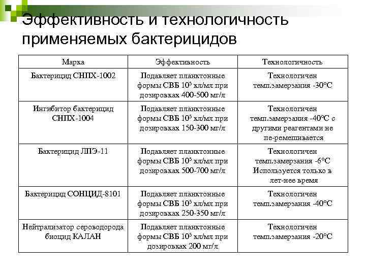 Эффективность и технологичность применяемых бактерицидов Марка Эффективность Технологичность Бактерицид СНПХ 1002 Подавляет планктонные формы