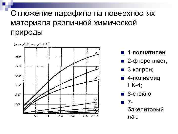 Отложение парафина на поверхностях материала различной химической природы n n n 1 -полиэтилен; 2