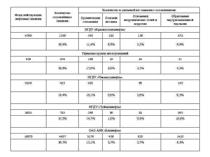 Фонд действующих нефтяных скважин Количество осложнённых скважин Количество и удельный вес скважин с осложнениями