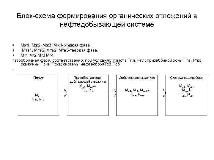 Блок-схема формирования органических отложений в нефтедобывающей системе • Мж 1, Мж 2, Мж 3,