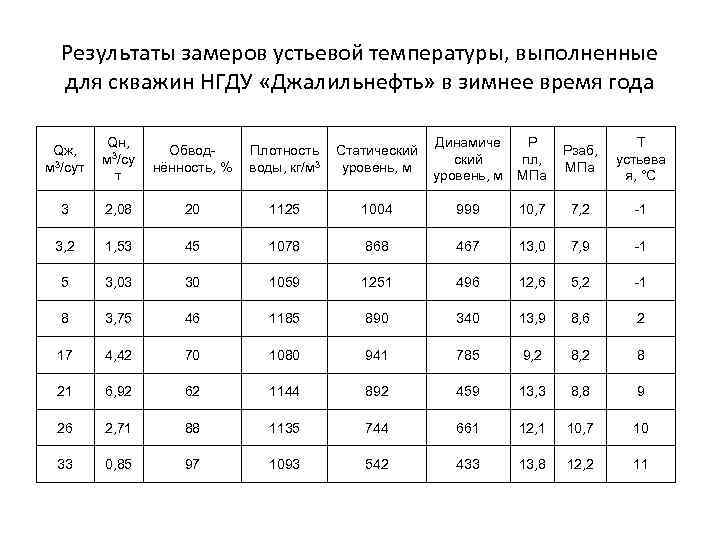 Результаты замеров устьевой температуры, выполненные для скважин НГДУ «Джалильнефть» в зимнее время года Qж,
