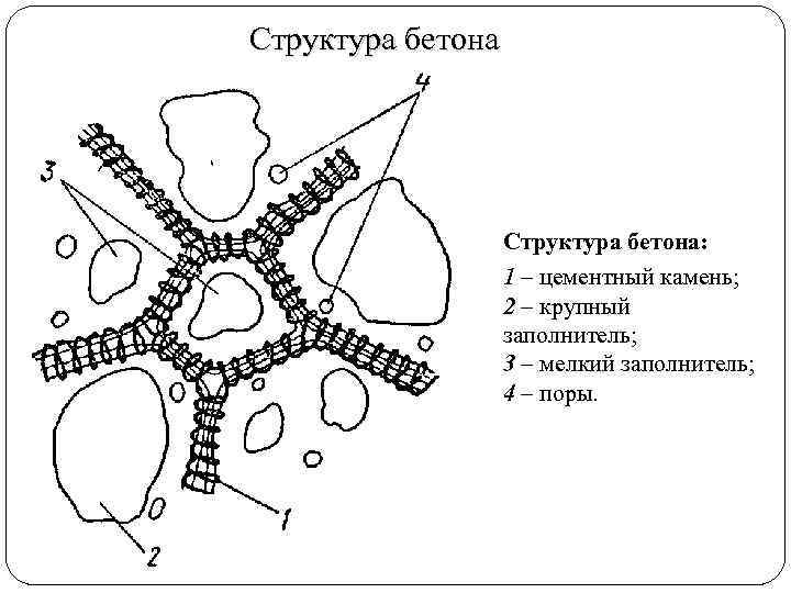 Трудно структура. Строение бетона. Макроструктура тяжелого бетона. Структура бетона. Плотная структура бетона.