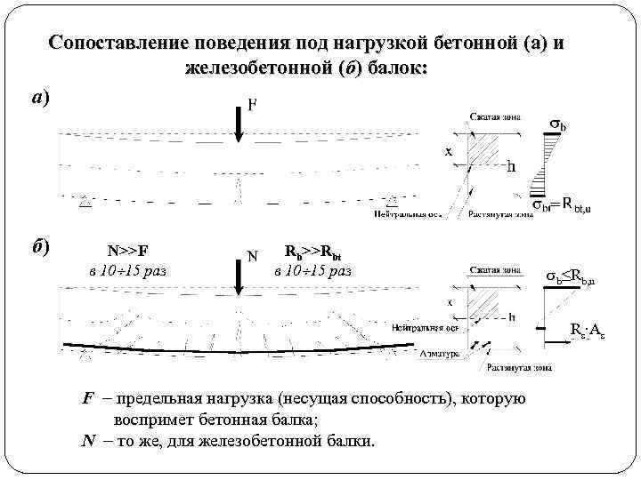 Сопоставление поведения под нагрузкой бетонной (а) и железобетонной (б) балок: а) б) N>>F в