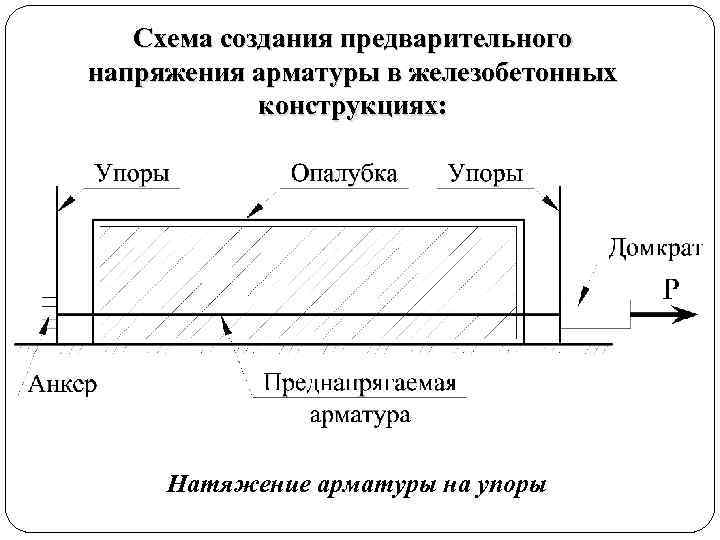 Схема создания предварительного напряжения арматуры в железобетонных конструкциях: Натяжение арматуры на упоры 