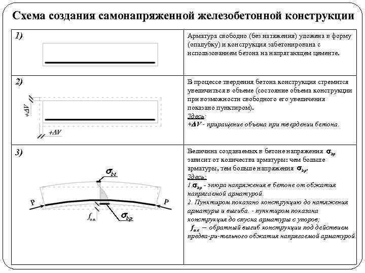 Схема создания самонапряженной железобетонной конструкции 1) Арматура свободно (без натяжения) уложена в форму (опалубку)