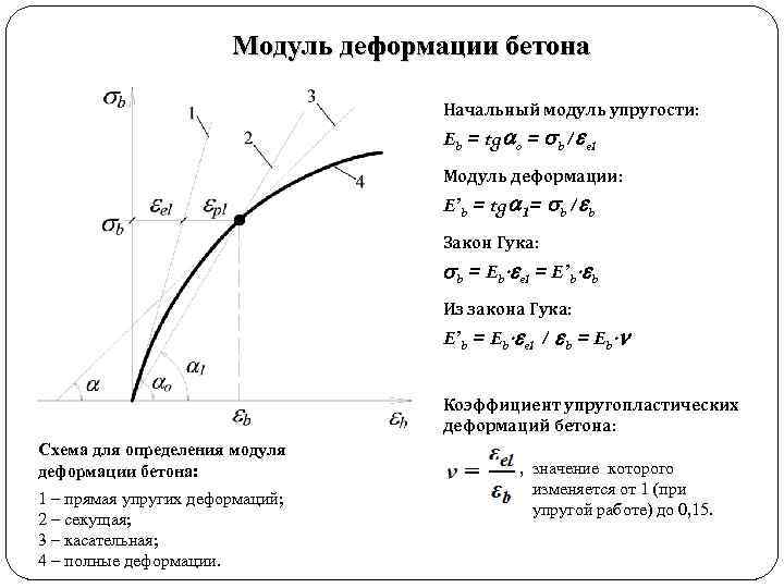 Диаграмма деформирования грунта