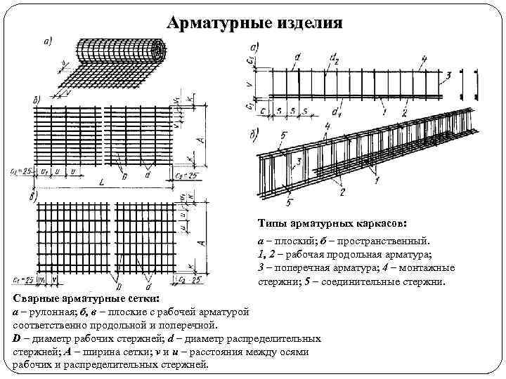 Арматурные изделия Типы арматурных каркасов: а – плоский; б – пространственный. 1, 2 –