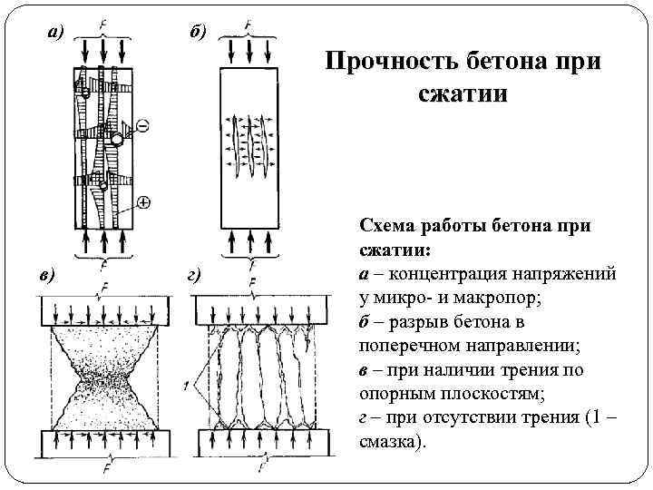 Схема г прочность бетона