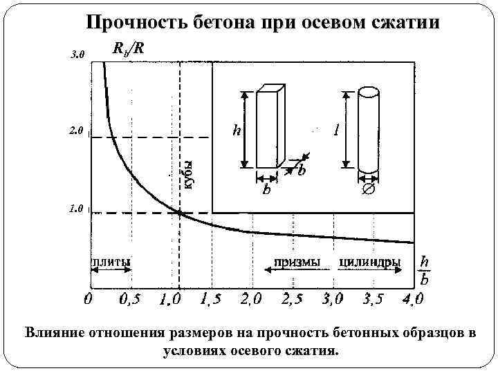 Определение прочности при сжатии