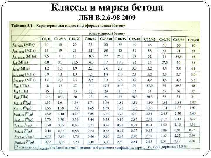 Классы и марки бетона ДБН В. 2. 6 -98 2009 