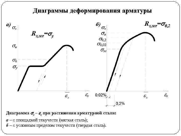 Диаграммы деформирования арматуры б) а) Rs, ser= у Диаграмма s – s при растяжении