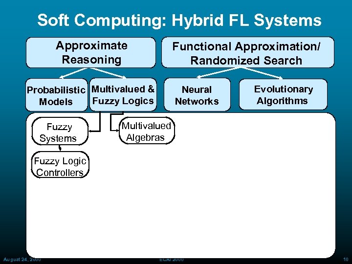 Soft Computing: Hybrid FL Systems Approximate Reasoning Functional Approximation/ Randomized Search Probabilistic Multivalued &