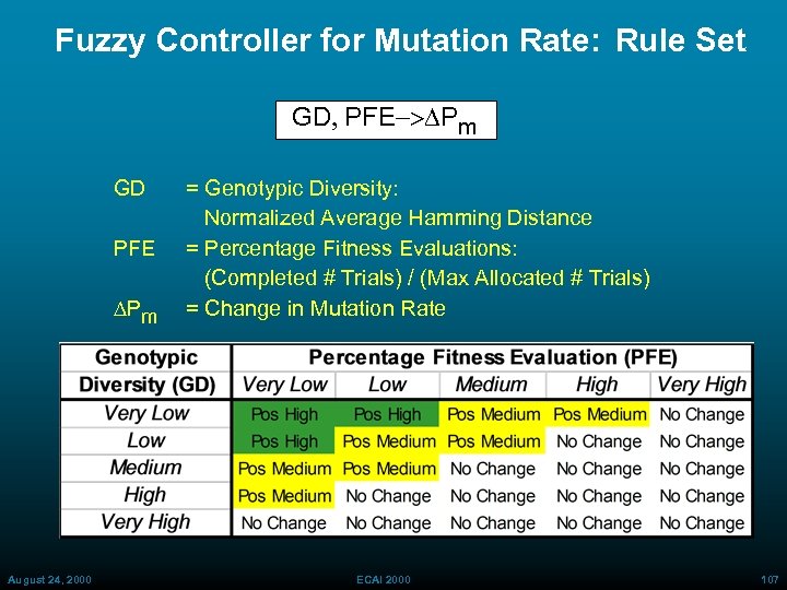 Fuzzy Controller for Mutation Rate: Rule Set GD, PFE-> Pm GD PFE Pm August