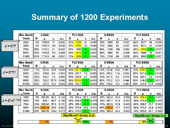 Summary of 1200 Experiments J = C*T 2 J = C*e(T-10)/3 Significant change in