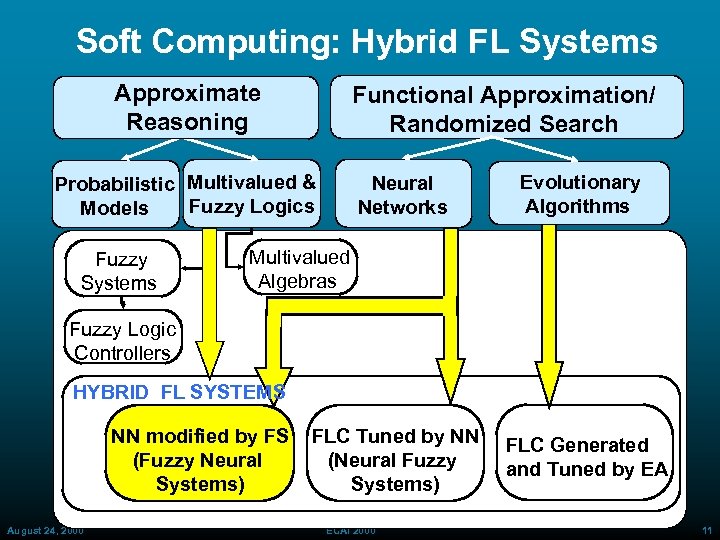 Soft Computing: Hybrid FL Systems Approximate Reasoning Functional Approximation/ Randomized Search Probabilistic Multivalued &