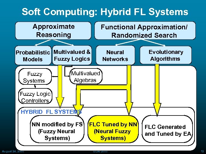 Soft Computing: Hybrid FL Systems Approximate Reasoning Functional Approximation/ Randomized Search Probabilistic Multivalued &