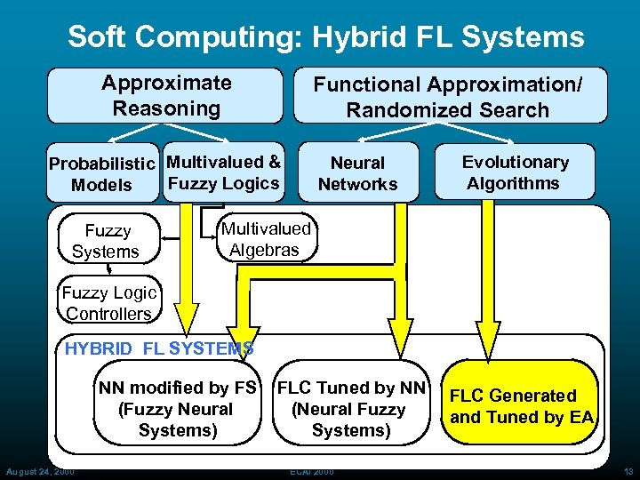 Soft Computing: Hybrid FL Systems Approximate Reasoning Functional Approximation/ Randomized Search Probabilistic Multivalued &