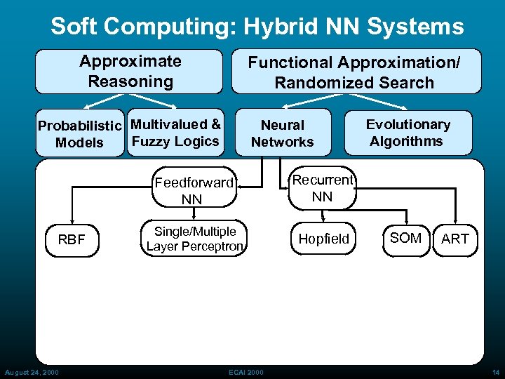 Soft Computing: Hybrid NN Systems Approximate Reasoning Functional Approximation/ Randomized Search Probabilistic Multivalued &