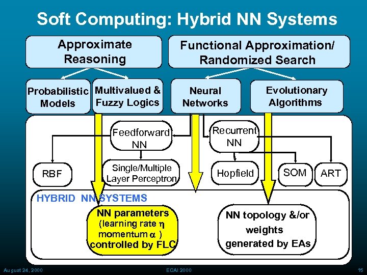 Soft Computing: Hybrid NN Systems Approximate Reasoning Functional Approximation/ Randomized Search Probabilistic Multivalued &