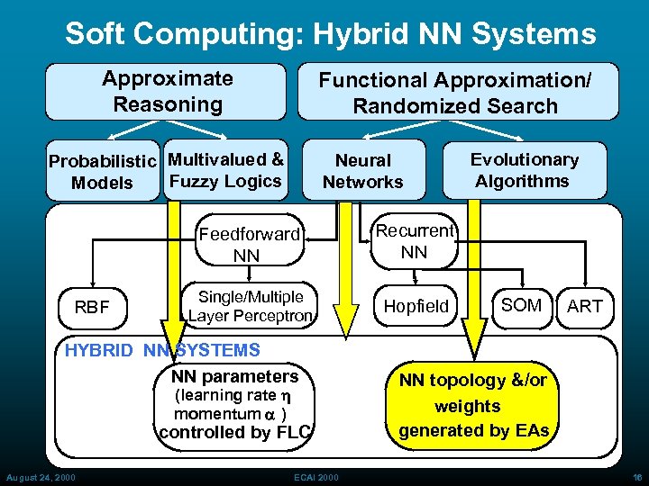 Soft Computing: Hybrid NN Systems Approximate Reasoning Functional Approximation/ Randomized Search Probabilistic Multivalued &