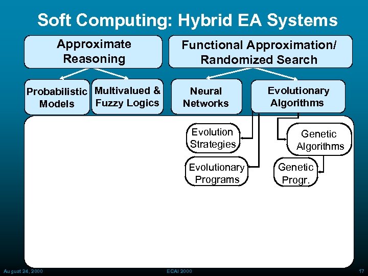 Soft Computing: Hybrid EA Systems Approximate Reasoning Probabilistic Multivalued & Fuzzy Logics Models Functional