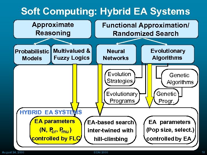 Soft Computing: Hybrid EA Systems Approximate Reasoning Functional Approximation/ Randomized Search Probabilistic Multivalued &