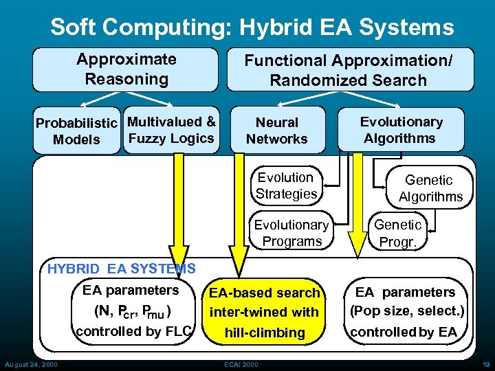 Soft Computing: Hybrid EA Systems Approximate Reasoning Functional Approximation/ Randomized Search Probabilistic Multivalued &