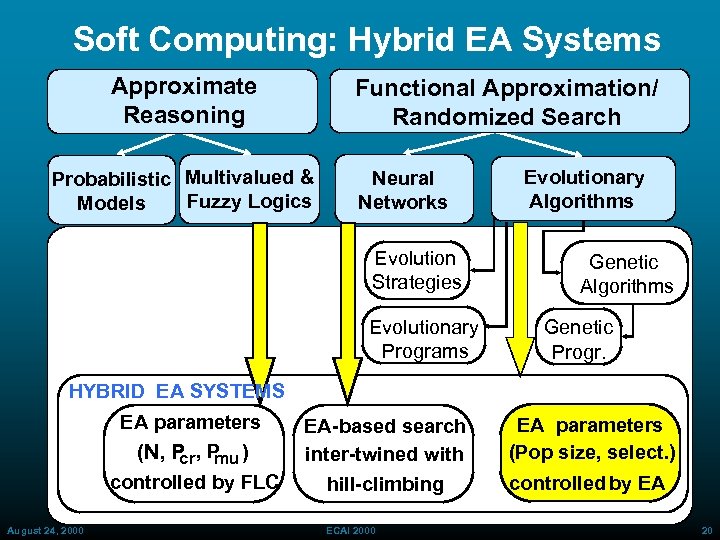 Soft Computing: Hybrid EA Systems Approximate Reasoning Functional Approximation/ Randomized Search Probabilistic Multivalued &