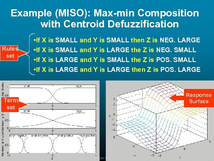 Example (MISO): Max-min Composition with Centroid Defuzzification Rules set • If X is SMALL