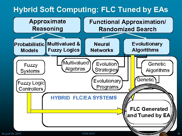 Hybrid Soft Computing: FLC Tuned by EAs Approximate Reasoning Functional Approximation/ Randomized Search Probabilistic