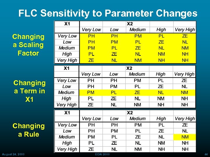 FLC Sensitivity to Parameter Changes Changing a Scaling Factor Changing a Term in X