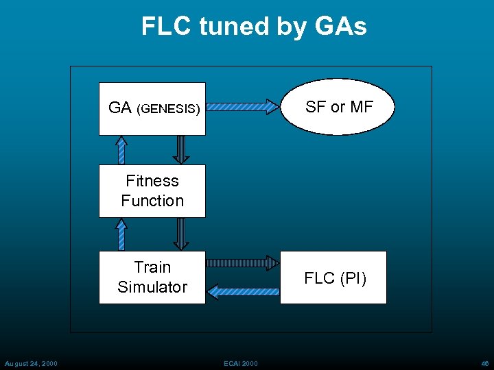 FLC tuned by GAs SF or MF GA (GENESIS) Fitness Function Train Simulator August