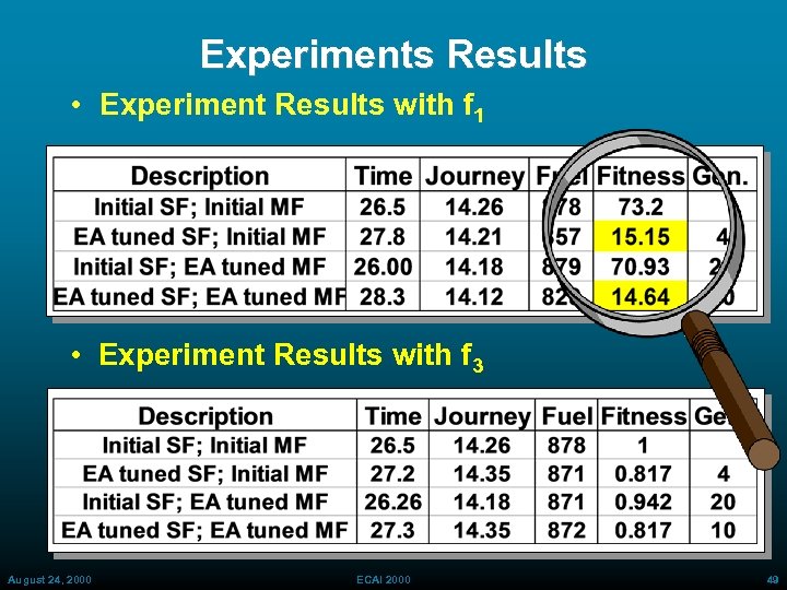 Experiments Results • Experiment Results with f 1 • Experiment Results with f 3